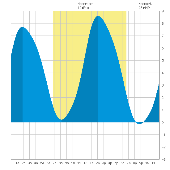 Throgs Neck tide chart for Thursday, September 29, 2022