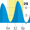 Throgs Neck tide chart for Thursday, September 29, 2022