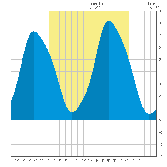 Throgs Neck tide chart for Friday, September 2, 2022