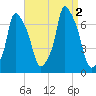 Throgs Neck tide chart for Friday, September 2, 2022
