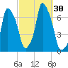Throgs Neck tide chart for Friday, September 30, 2022