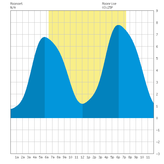 Throgs Neck tide chart for Sunday, September 4, 2022