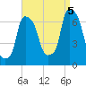 Throgs Neck tide chart for Monday, September 5, 2022