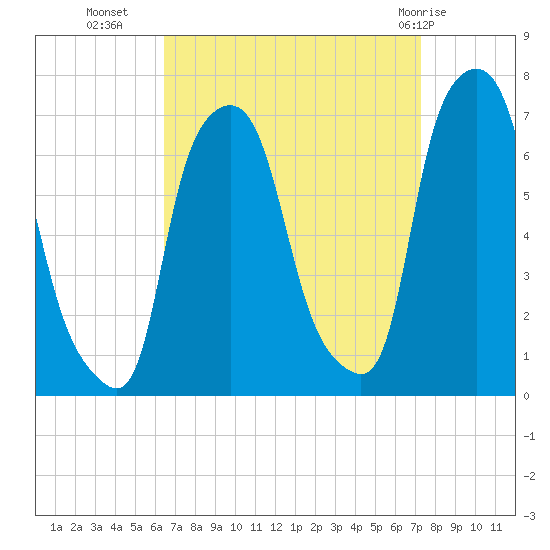 Throgs Neck tide chart for Wednesday, September 7, 2022