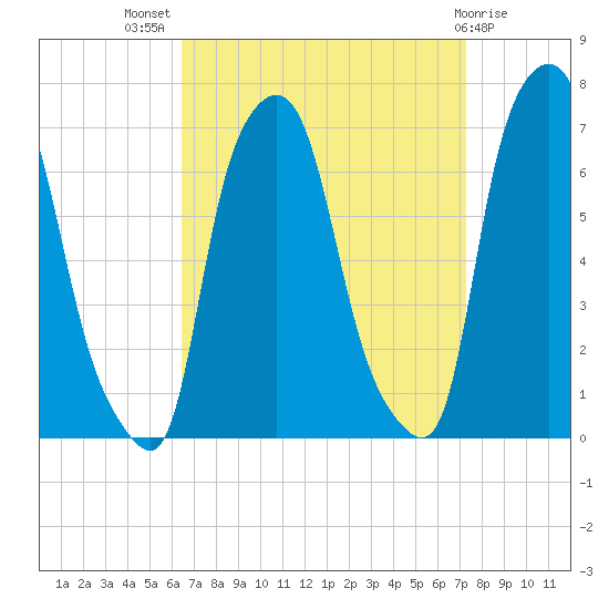 Throgs Neck tide chart for Thursday, September 8, 2022