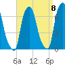 Throgs Neck tide chart for Thursday, September 8, 2022