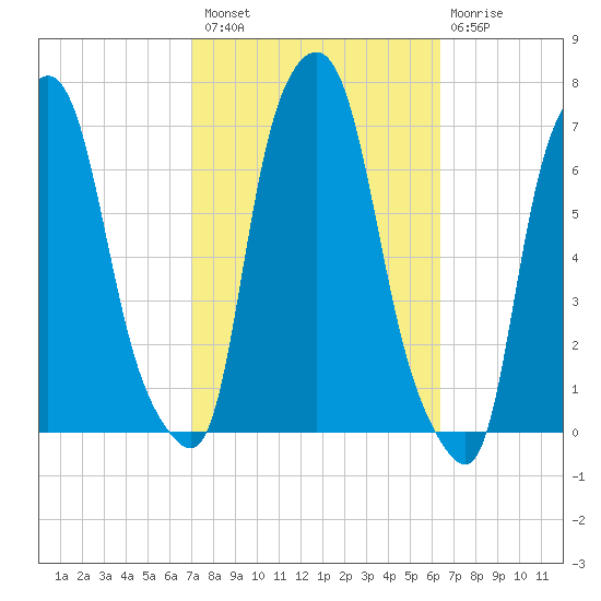 Throgs Neck tide chart for Monday, October 10, 2022