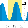 Throgs Neck tide chart for Wednesday, October 12, 2022