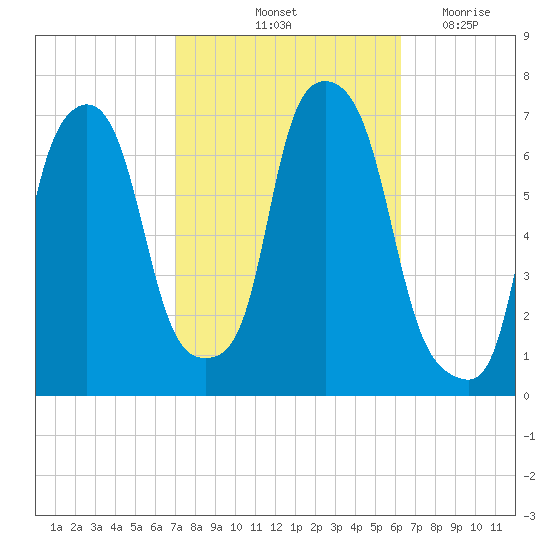 Throgs Neck tide chart for Thursday, October 13, 2022