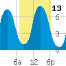 Throgs Neck tide chart for Thursday, October 13, 2022