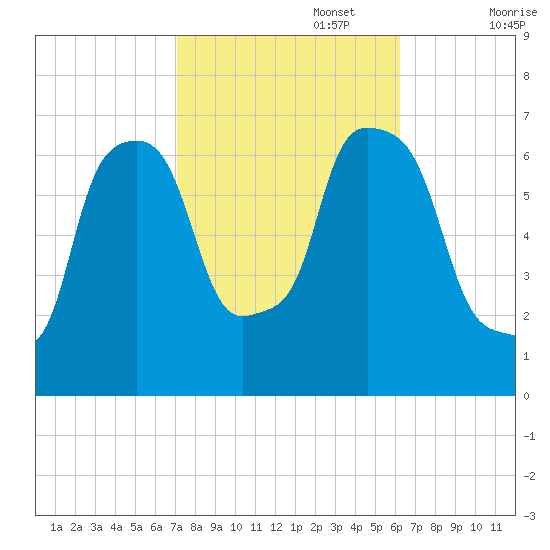 Throgs Neck tide chart for Sunday, October 16, 2022