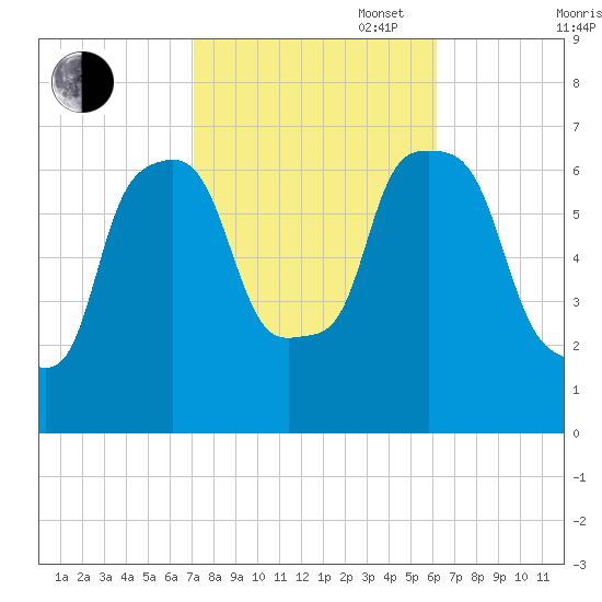 Throgs Neck tide chart for Monday, October 17, 2022