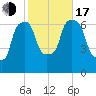 Throgs Neck tide chart for Monday, October 17, 2022