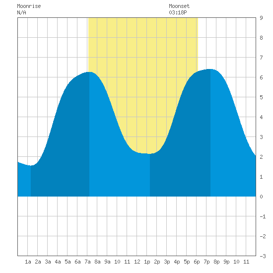 Throgs Neck tide chart for Tuesday, October 18, 2022