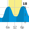Throgs Neck tide chart for Tuesday, October 18, 2022