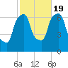 Throgs Neck tide chart for Wednesday, October 19, 2022
