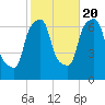 Throgs Neck tide chart for Thursday, October 20, 2022