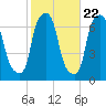 Throgs Neck tide chart for Saturday, October 22, 2022