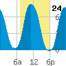 Throgs Neck tide chart for Monday, October 24, 2022