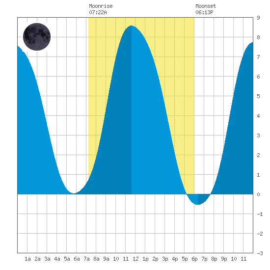 Throgs Neck tide chart for Tuesday, October 25, 2022