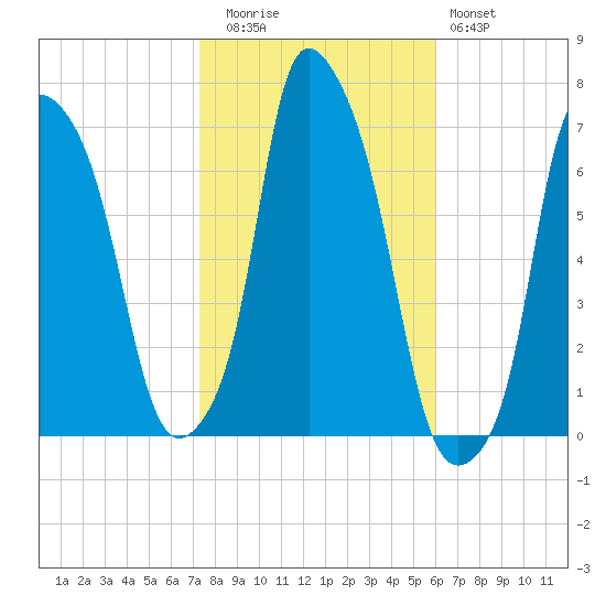Throgs Neck tide chart for Wednesday, October 26, 2022