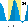 Throgs Neck tide chart for Wednesday, October 26, 2022