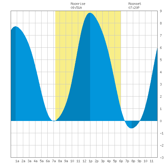 Throgs Neck tide chart for Thursday, October 27, 2022