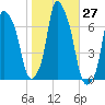 Throgs Neck tide chart for Thursday, October 27, 2022