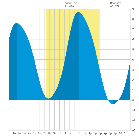 Throgs Neck tide chart for Friday, October 28, 2022