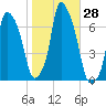 Throgs Neck tide chart for Friday, October 28, 2022