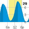 Throgs Neck tide chart for Saturday, October 29, 2022