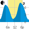 Throgs Neck tide chart for Sunday, October 2, 2022