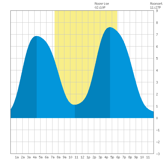 Throgs Neck tide chart for Monday, October 31, 2022