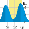 Throgs Neck tide chart for Monday, October 31, 2022