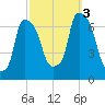 Throgs Neck tide chart for Monday, October 3, 2022