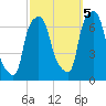 Throgs Neck tide chart for Wednesday, October 5, 2022