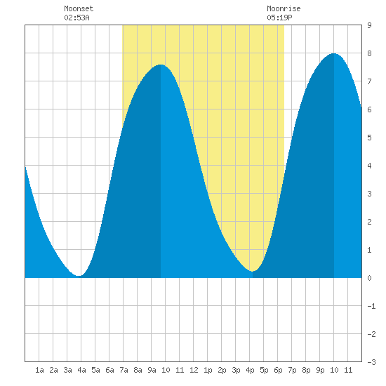 Throgs Neck tide chart for Thursday, October 6, 2022