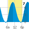 Throgs Neck tide chart for Friday, October 7, 2022