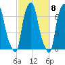 Throgs Neck tide chart for Saturday, October 8, 2022