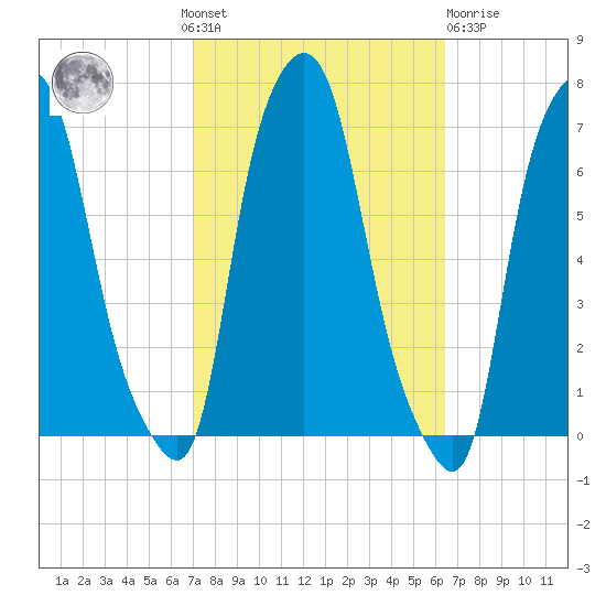 Throgs Neck tide chart for Sunday, October 9, 2022