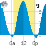 Throgs Neck tide chart for Sunday, October 9, 2022