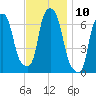 Throgs Neck tide chart for Thursday, November 10, 2022