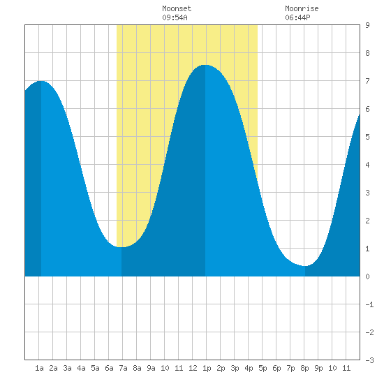 Throgs Neck tide chart for Friday, November 11, 2022