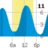 Throgs Neck tide chart for Friday, November 11, 2022