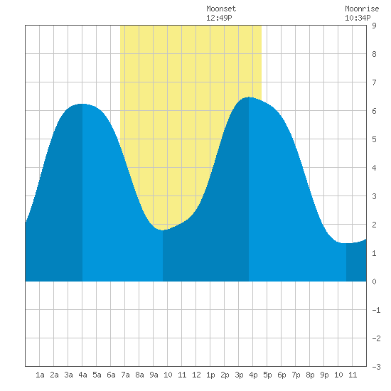 Throgs Neck tide chart for Tuesday, November 15, 2022