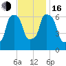 Throgs Neck tide chart for Wednesday, November 16, 2022