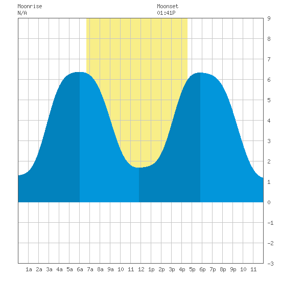 Throgs Neck tide chart for Thursday, November 17, 2022