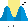 Throgs Neck tide chart for Thursday, November 17, 2022