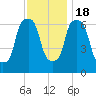 Throgs Neck tide chart for Friday, November 18, 2022