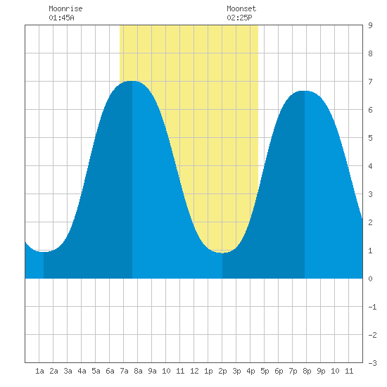 Throgs Neck tide chart for Saturday, November 19, 2022